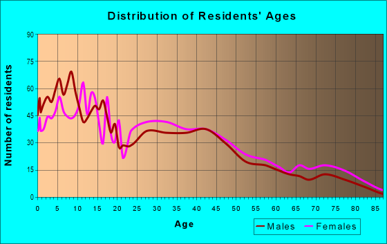 Age and Sex of Residents in Permian Estates in Midland, TX