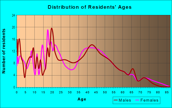 Age and Sex of Residents in Plantation Hills in Midland, TX