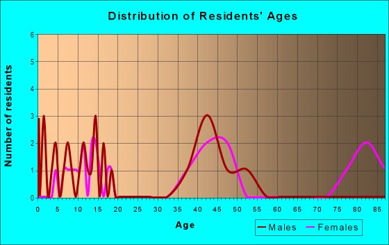Age and Sex of Residents in Polo Estates in Midland, TX