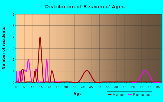 Age and Sex of Residents in Ranchland Heights in Midland, TX