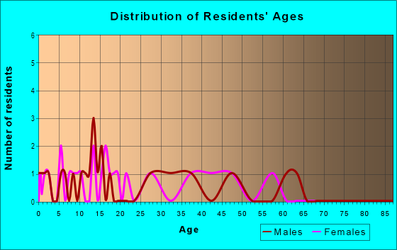 Age and Sex of Residents in Ridglea in Midland, TX