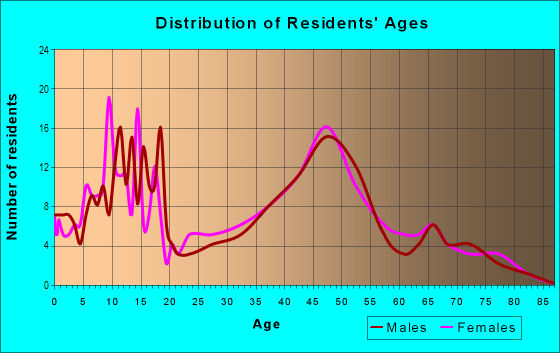 Age and Sex of Residents in Saddle Club in Midland, TX