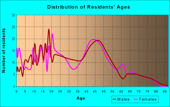 Age and Sex of Residents in Skyline Terrace in Midland, TX
