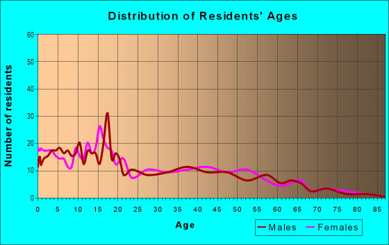 Age and Sex of Residents in South Park in Midland, TX