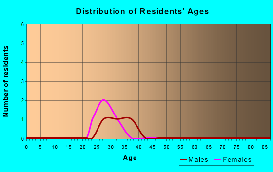 Age and Sex of Residents in Laurel Village in San Francisco, CA