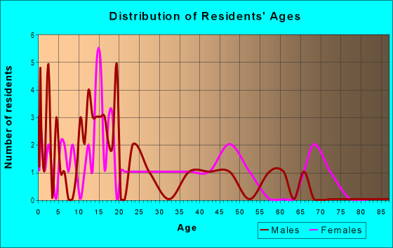 Age and Sex of Residents in Sun Garden Village in Midland, TX