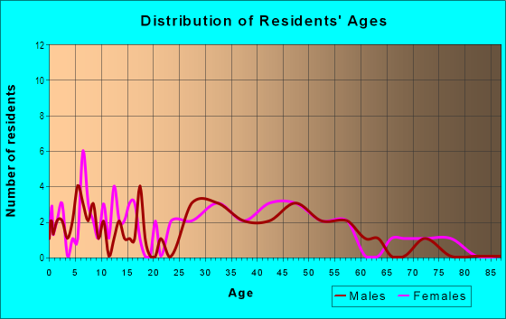 Age and Sex of Residents in Sunset Acres in Midland, TX