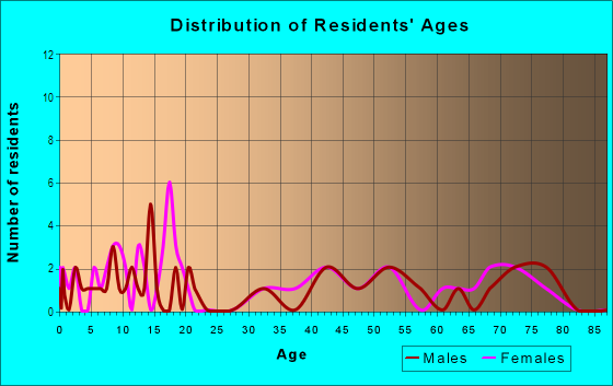 Age and Sex of Residents in Tarrytown in Midland, TX