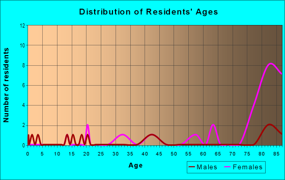 Age and Sex of Residents in Terrace Gardens in Midland, TX