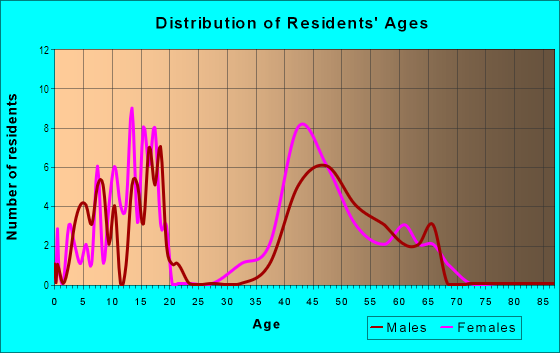 Age and Sex of Residents in Trinity Meadows in Midland, TX