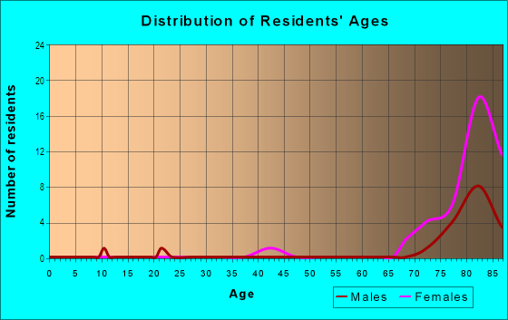 Age and Sex of Residents in Trinity Towers Manor in Midland, TX