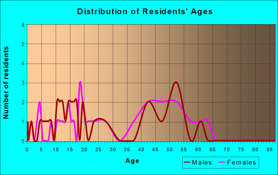 Age and Sex of Residents in Trinity West in Midland, TX
