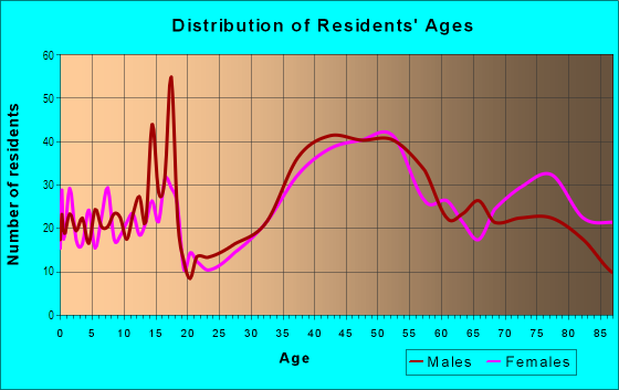 Age and Sex of Residents in West of Twin Peaks in San Francisco, CA