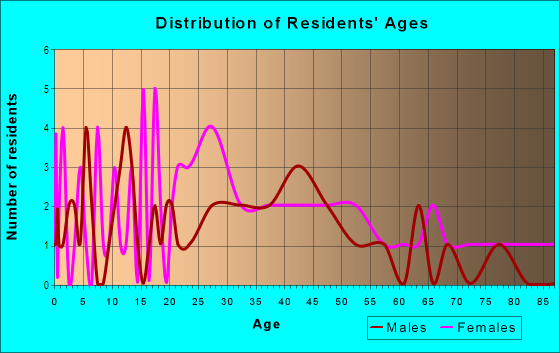 Age and Sex of Residents in Wallace Heights in Midland, TX