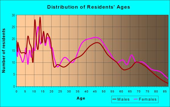 Age and Sex of Residents in Wedgewood Park in Midland, TX