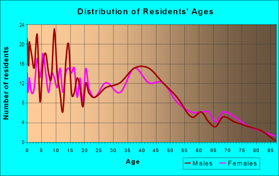 Age and Sex of Residents in West End in Midland, TX