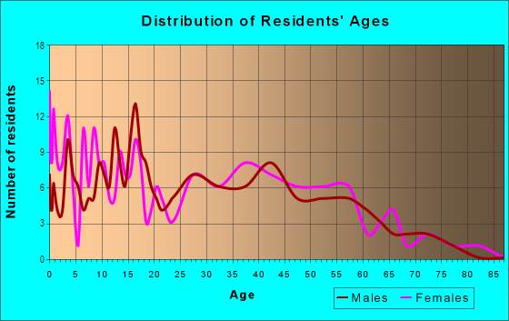 Age and Sex of Residents in Western Hills in Midland, TX