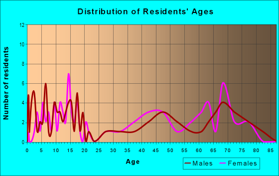 Age and Sex of Residents in West Haven in Midland, TX
