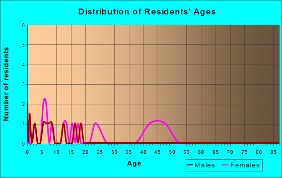 Age and Sex of Residents in West Midland in Midland, TX