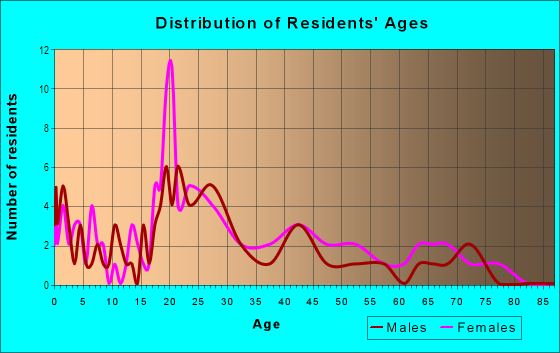 Age and Sex of Residents in Whitburn Estates in Midland, TX