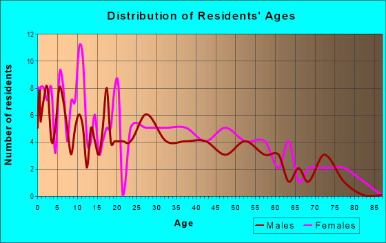 Age and Sex of Residents in Wilshire Heights in Midland, TX