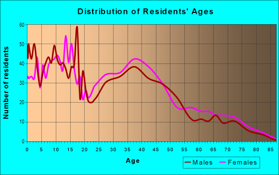 Age and Sex of Residents in Wilshire Park in Midland, TX