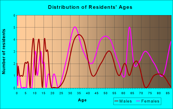 Age and Sex of Residents in Presidio Terrace in San Francisco, CA