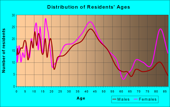 Age and Sex of Residents in Wydewood Estates in Midland, TX