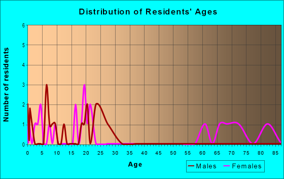 Age and Sex of Residents in Yucca-Tan in Midland, TX