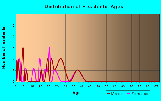 Age and Sex of Residents in Lake Creek in Round Rock, TX