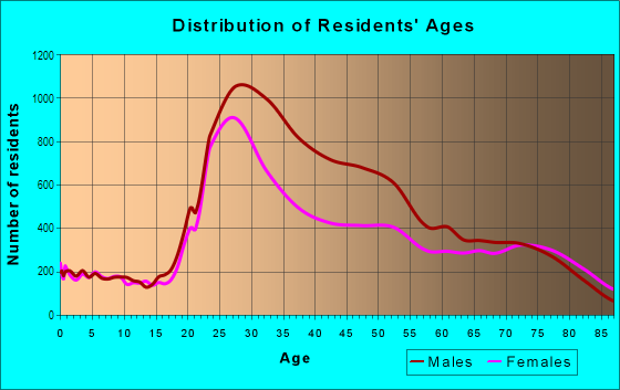 Age and Sex of Residents in NOMA in San Francisco, CA