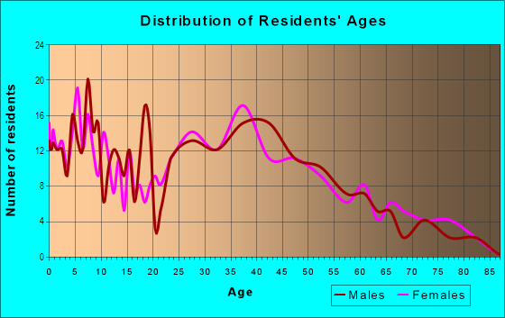 Age and Sex of Residents in Little Alaska in San Leandro, CA