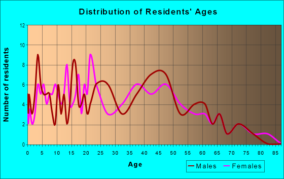 Age and Sex of Residents in Mulford in San Leandro, CA