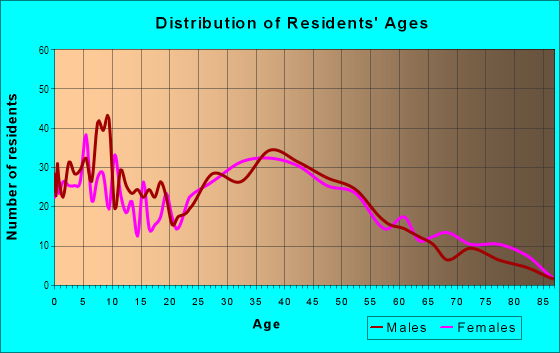 Age and Sex of Residents in Mulford Gardens in San Leandro, CA