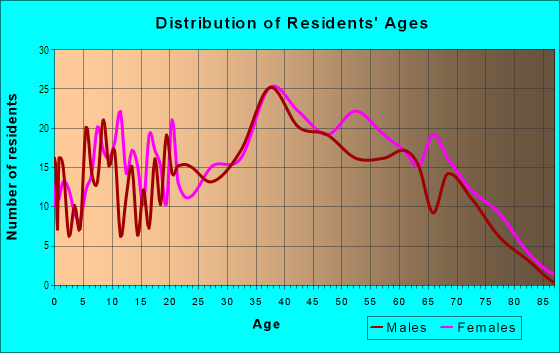 Age and Sex of Residents in Marina Faire in San Leandro, CA
