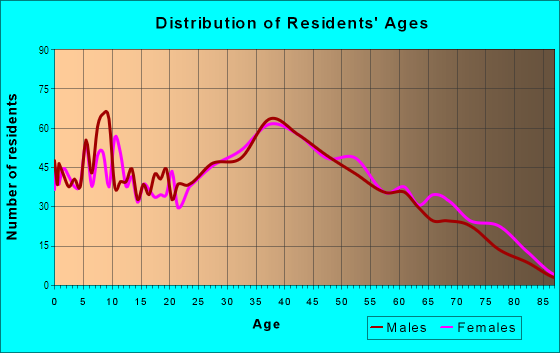 Age and Sex of Residents in Marina in San Leandro, CA