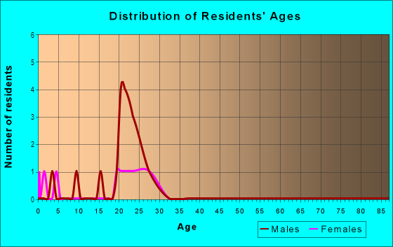 Age and Sex of Residents in Lakeview North in Bryan, TX
