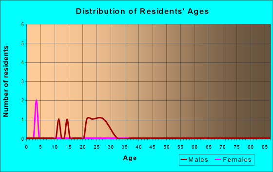 Age and Sex of Residents in Lakeview in Bryan, TX