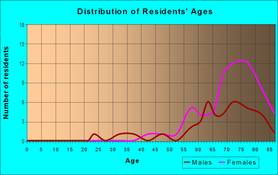 Age and Sex of Residents in Mission Bay in San Leandro, CA