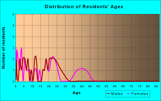 Age and Sex of Residents in Kazmeier Gardens in Bryan, TX