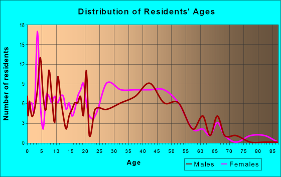 Age and Sex of Residents in Marina Vista in San Leandro, CA