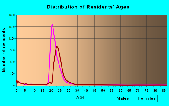 Age and Sex of Residents in Joaquin in Provo, UT