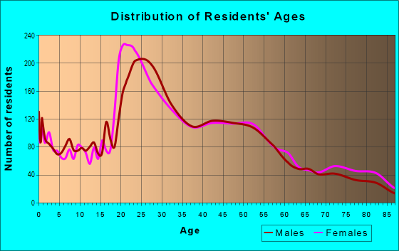 Age and Sex of Residents in Avenues in Salt Lake City, UT