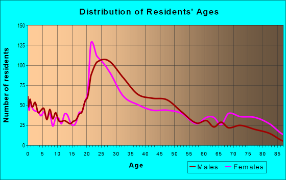 Age and Sex of Residents in Capitol Hill in Salt Lake City, UT