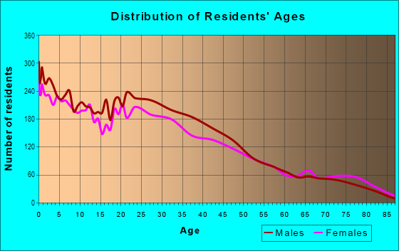 Age and Sex of Residents in West Salt Lake in Salt Lake City, UT