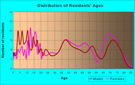 Age and Sex of Residents in Floresta Gardens in San Leandro, CA