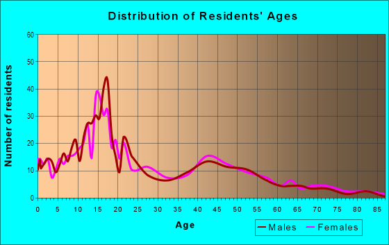 Age and Sex of Residents in Riverbottoms in Provo, UT