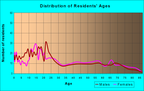 Age and Sex of Residents in Little Rock Canyon in Provo, UT