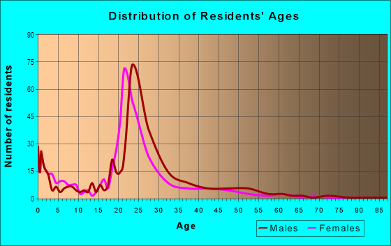 Age and Sex of Residents in Central Business District in Provo, UT
