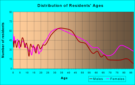 Age and Sex of Residents in Central San Leandro in San Leandro, CA